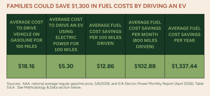 EV Savings
