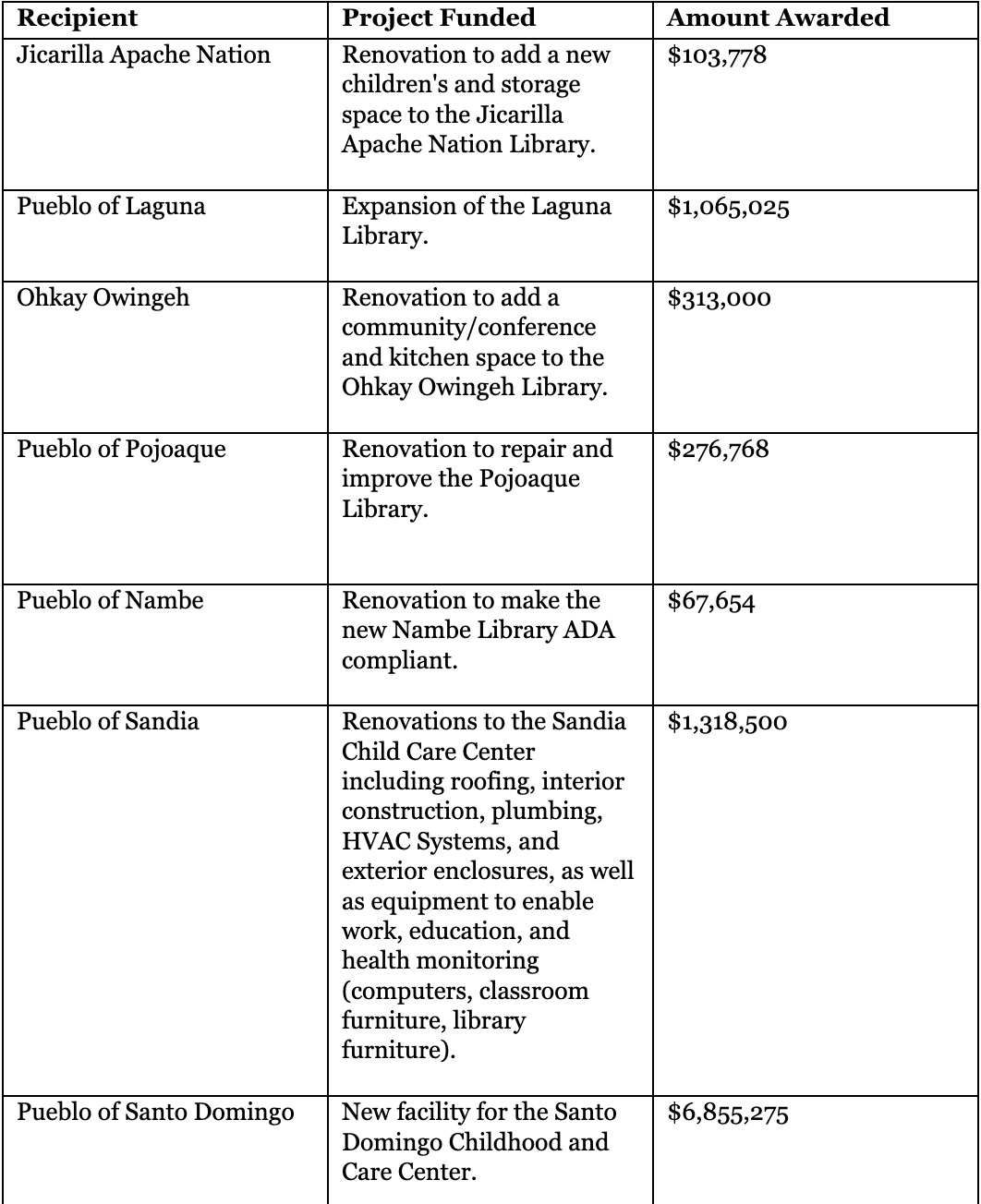 CPF NM Tribe Funding