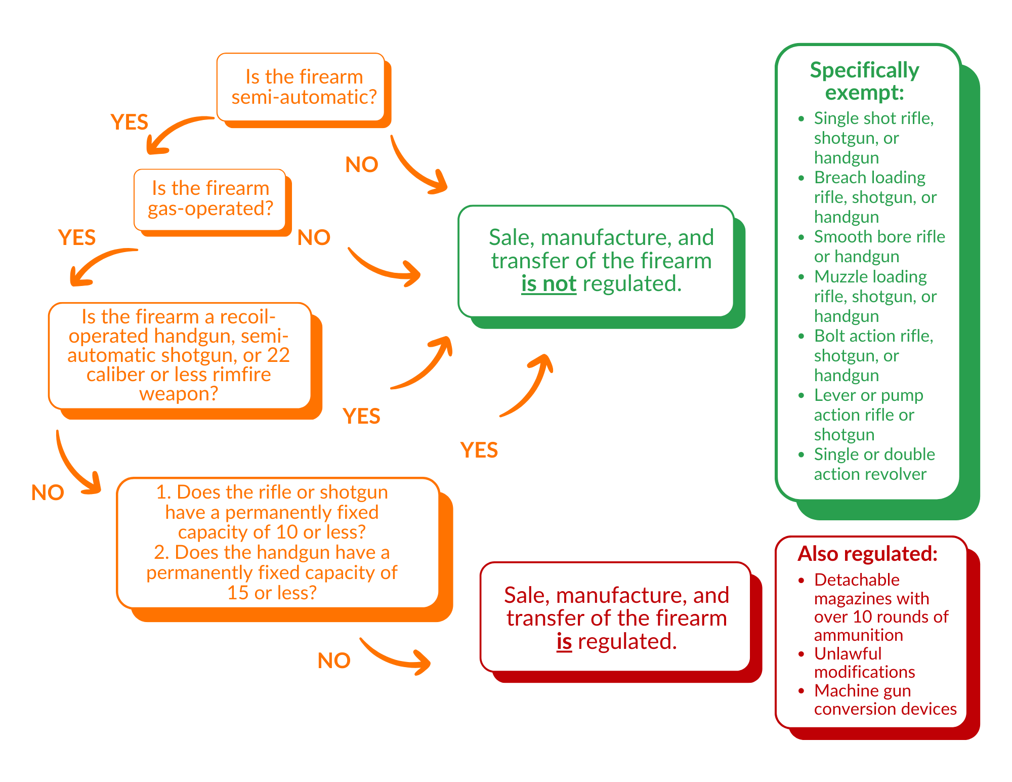 GOSAFE Regulation flow chart (9)